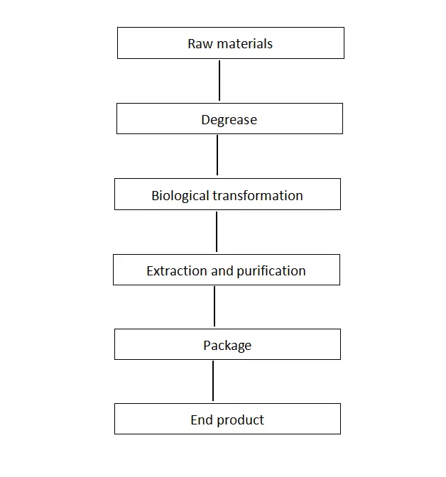 Sulforaphane flow chart