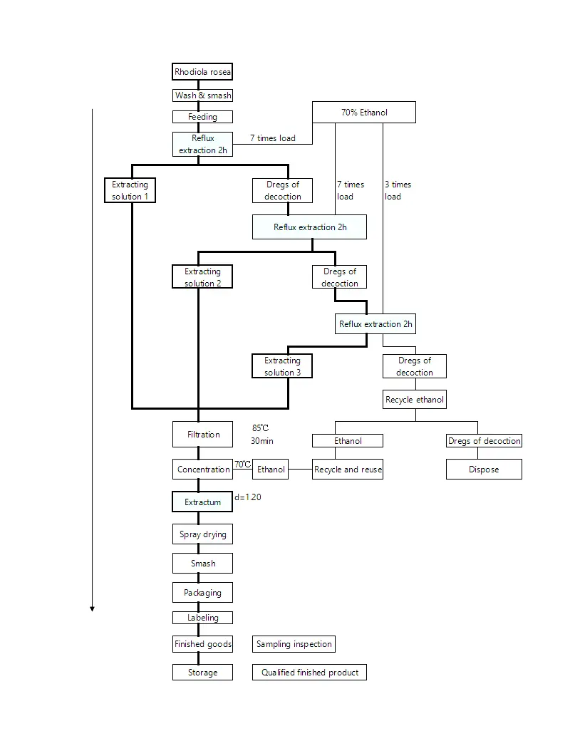 flow chart