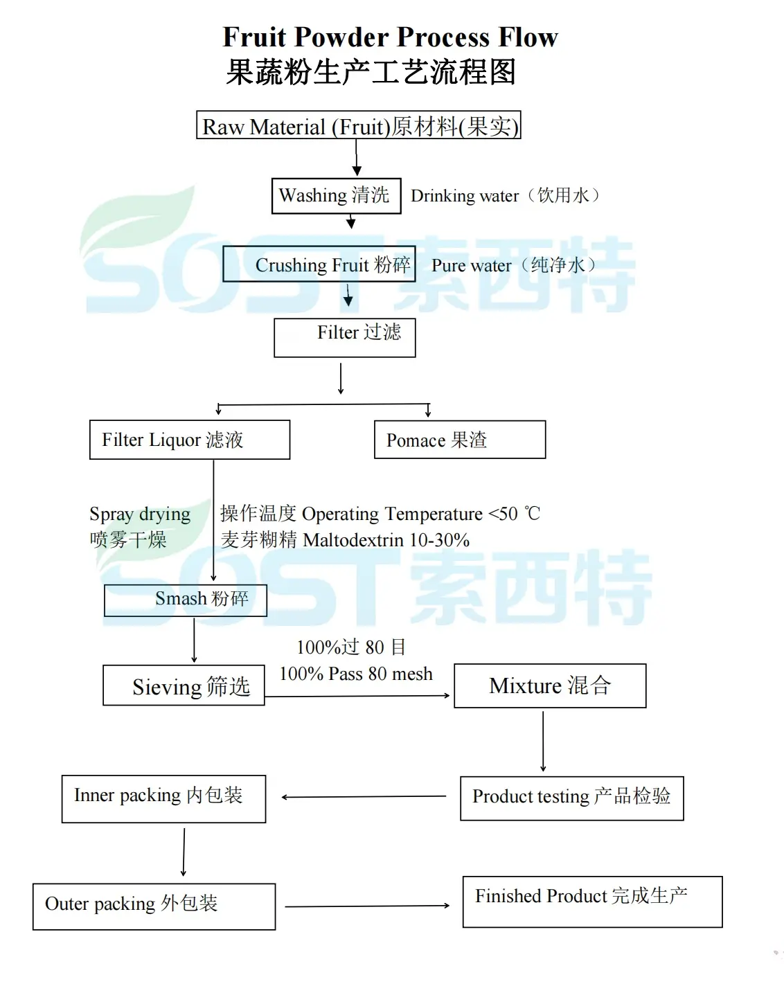 acai berry fruit powder flow chart