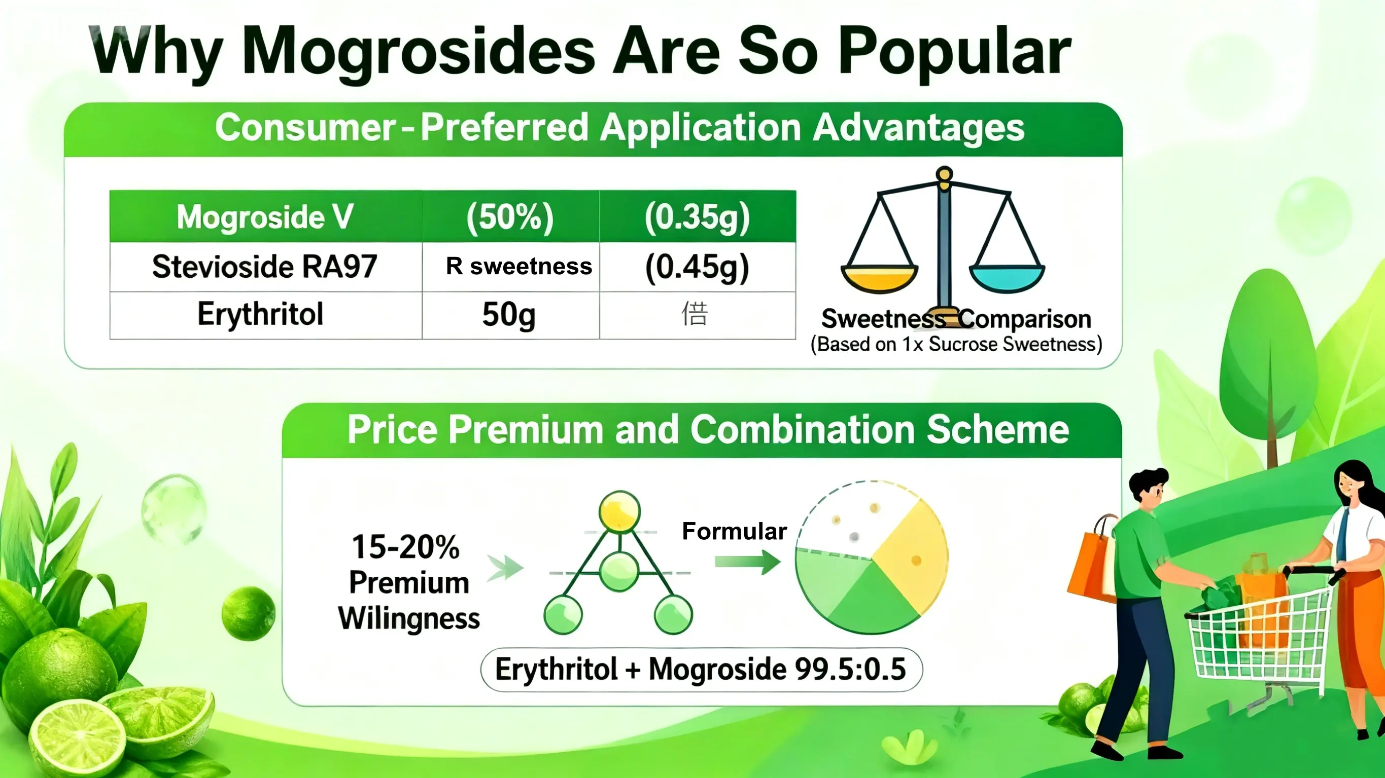 why mogrosides are so popular
